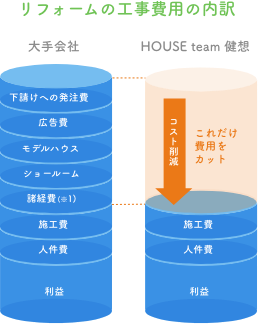 リフォーム工事費用のうちわけ