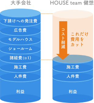 リフォーム工事費用のうちわけ