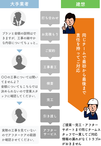 同じチームで最初から最後まで責任を持ってご対応