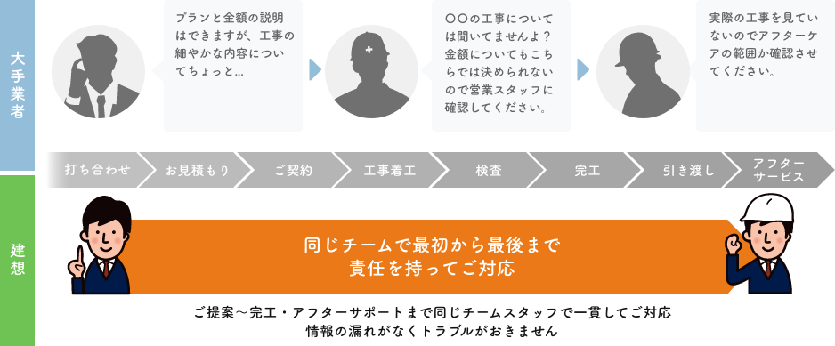 同じチームで最初から最後まで責任を持ってご対応